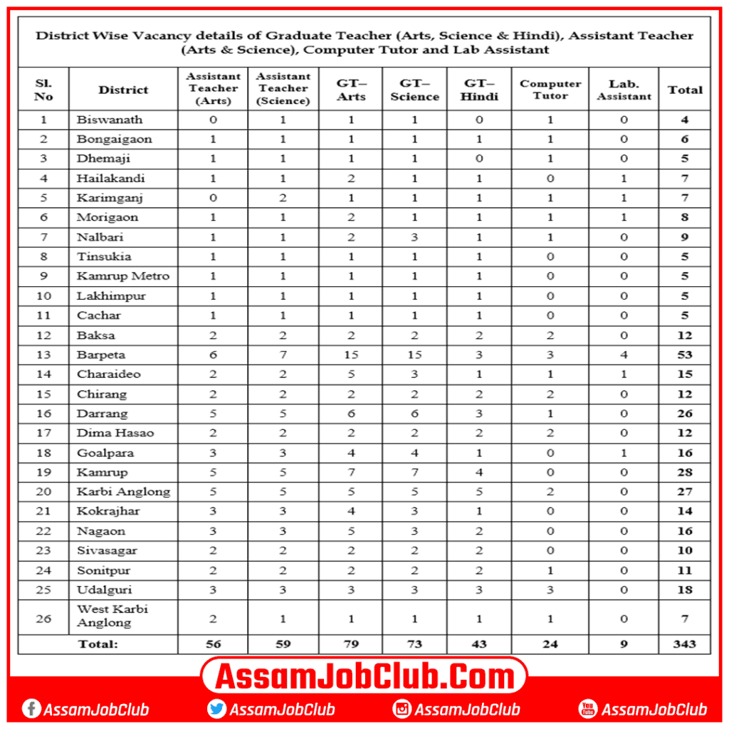 District Wise Vacancy Details of Graduate Teacher, Assistant Teacher, Computer Tutor and Lab Assistant 