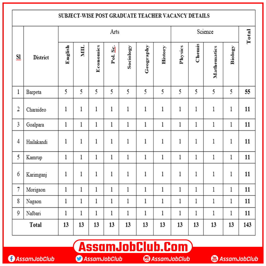 Subject Wise Vacancy Details of Post Graduate Teacher 